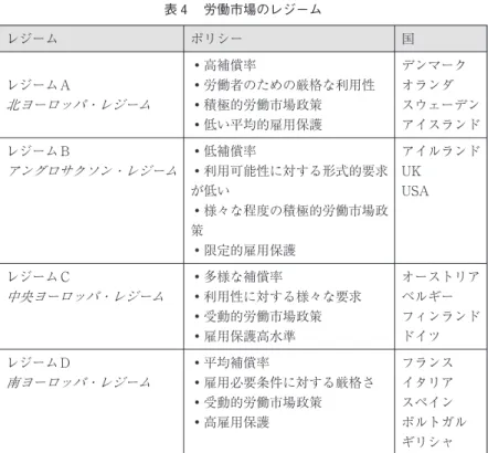 表 4 労働市場のレジーム レジーム ポリシー 国 レジームA 北ヨーロッパ・レジーム 高補償率 労働者のための厳格な利用性積極的労働市場政策 低い平均的雇用保護 デンマークオランダ スウェーデンアイスランド レジーム B アングロサクソン・レジーム 低補償率 利用可能性に対する形式的要求 が低い 様々な程度の積極的労働市場政 策 限定的雇用保護 アイルランドUKUSA レジーム C 中央ヨーロッパ・レジーム 多様な補償率 利用性に対する様々な要求 受動的労働市場政策 雇用保護高水準 オーストリアベルギーフ