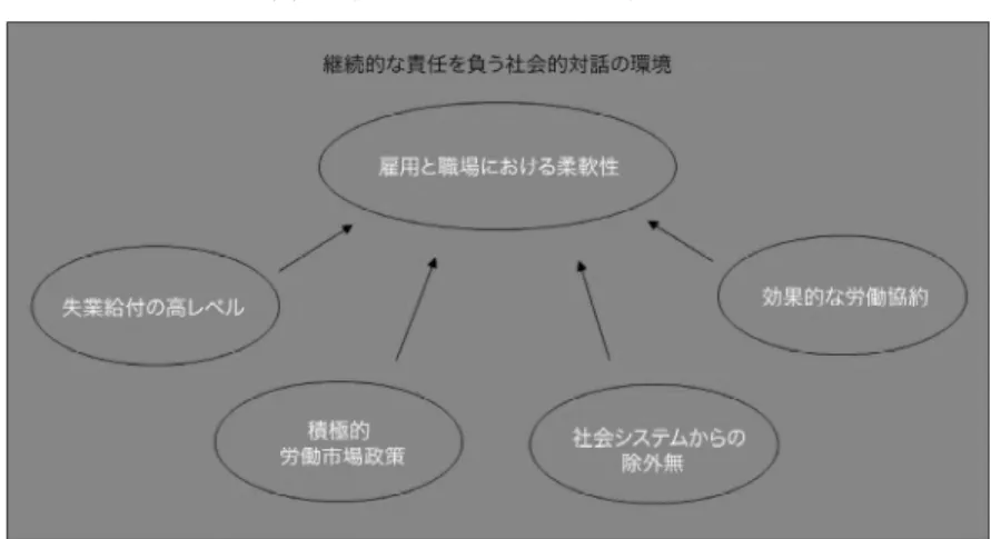 図 2 拡大フレクシキュリティモデル 200-図2 失業保険システムは，20世紀初頭以来存在してきた労働組合基礎のシステムから 成長してきた。1960年代後半から，国家はこのシステムの財政をますます引き継ぐ ことになり，他方同時に，このシステムの適用範囲を現在まで拡大してきた。シス テムは，今なお労働組合によって運営され続け，その労組員のメンバーシップを基 礎としたシステムにとどまっている。システムのさらに詳しい叙述を進める。 民間企業の補足年金システムは，1991年に労使の集団的交渉ラウンドで最初に合 意