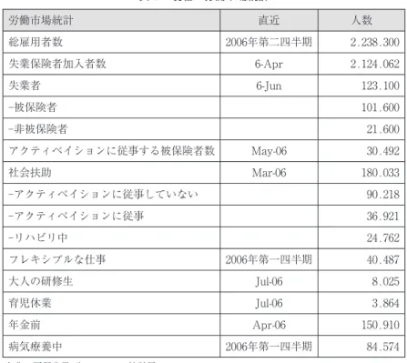 表 7 現在の労働市場統計 労働市場統計 直近 人数 総雇用者数 2006年第二四半期 2.238.300 失業保険者加入者数 6-Apr 2.124.062 失業者 6-Jun 123.100 -被保険者 101.600 -非被保険者 21.600 アクティベイションに従事する被保険者数 May-06 30.492 社会扶助 Mar-06 180.033 -アクティベイションに従事していない 90.218 -アクティベイションに従事 36.921 -リハビリ中 24.762 フレキシブルな仕事 2006年