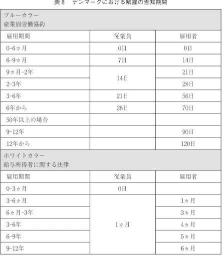 表 8 デンマークにおける解雇の告知期間 ブルーカラー 産業別労働協約 雇用期間 従業員 雇用者 0-6ヵ月 0日 0日 6-9ヵ月 7日 14日 9ヵ月-2年 14日 21日 2-3年 28日 3-6年 21日 56日 6年から 28日 70日 50年以上の場合 9-12年 90日 12年から 120日 ホワイトカラー 給与所得者に関する法律 雇用期間 従業員 雇用者 0-3ヵ月 0日 3-6ヵ月 1ヵ月 1ヵ月6ヵ月-3年3ヵ月3-6年4ヵ月 6-9年 5ヵ月 9-12年 6ヵ月 もし，解雇が不当だとい