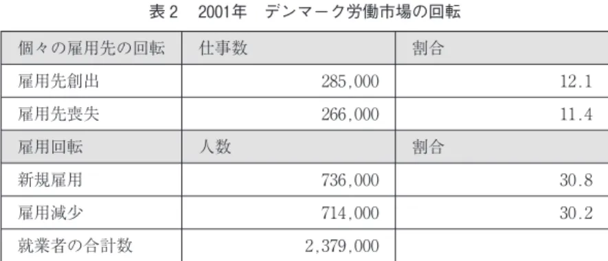 表 2 2001年 デンマーク労働市場の回転 個々の雇用先の回転 仕事数 割合 雇用先創出 285,000 12.1 雇用先喪失 266,000 11.4 雇用回転 人数 割合 新規雇用 736,000 30.8 雇用減少 714,000 30.2 就業者の合計数 2,379,000 Source : Economic Council of the Danish Labour Movement