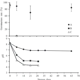 Fig. 1   Variation in the germination rate of Sargassum  horneri embryos and pH of medium with storage at  low temperature (4 °C) and at densities of 1.0×10 4  (A),  1.0×10 5  (B) and 5.0×10 5  L -1  (C)