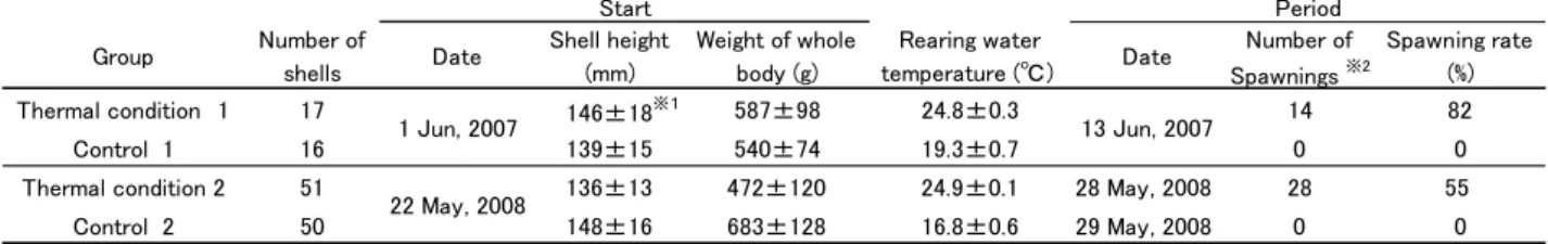 Table 1    Details of shells used in experiments and results of spawning induction