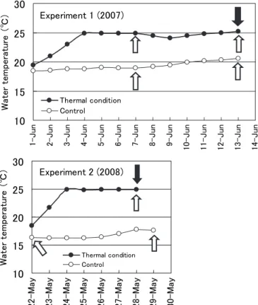 Fig. 1  Daily changes in water temperature under thermal condition and control.          Open arrows indicate spawning induction.