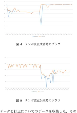図 4 テンポ変更成功時のグラフ 図 5 テンポ変更失敗時のグラフ 再生データと打点についてのデータを収集した，そのデー タをもとに，ユーザのテンポ変更が実際にあった際にシス テムが正しくテンポ変更しているか検証した．その後，同 じ被験者達 20 人にテンポを音量をマウス操作で変更でき るアプリケーションを利用してもらい，アンケートにて提 案システムとマウス操作のシステムの両方の評価を得た． 4.2 客観評価実験 被験者には実験をする前にテンポの変更についての操作 説明と実際に手に取ってもらいながらの練習を