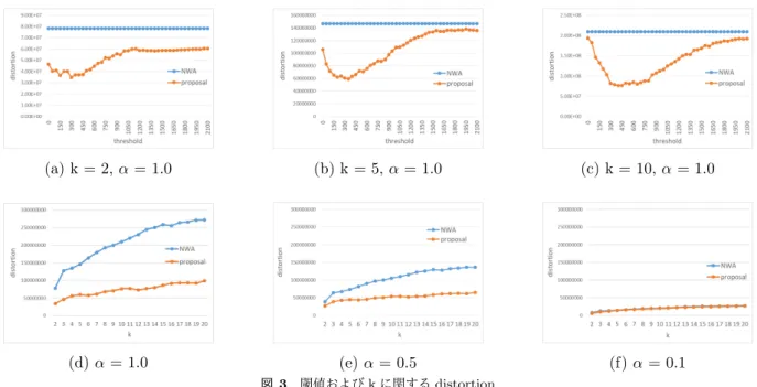 図 3 閾値および k に関する distortion