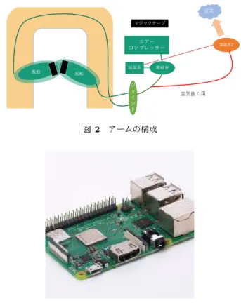 図 1 使用する U 字抱き枕 2.3 関連研究・関連商品 谷中らの研究 [6] では，ペットと添い寝をしているよう な体感ができる抱き枕を研究している．呼吸感，体温，い びきによる添い寝ロボットとなっており，安心感を与える ことが目的となっている．また， Somnox B.V