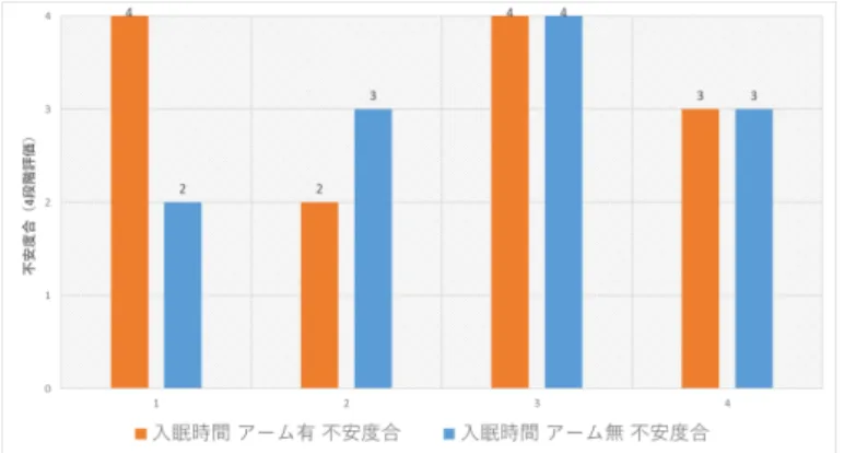 図 11 入眠時間測定実験結果 : 寝るときに不安がよぎるか 図 12 入眠時間測定実験結果 : 包まれている，抱きしめられている感 じがしたか 図 13 寝返りができそうか められている感じがしたか」という項目はほぼ満足できた 結果となった（図 12 ）． また，アームの有無を比べて，アーム有枕についての「寝 返りができそうか」という項目では， 2 人に 1 人は寝返り ができないと答えた（図 13 ）． 5.2.2 包まれ感確認実験結果 「寝る前に不安がよぎるか」という質問に対して， 3 人 に 2 人