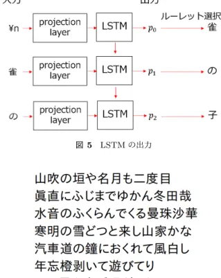 図 5 LSTM の出力 図 6 生成例 4.2 俳句フィルタ 俳句生成部で出力した文字列は俳句としての要素を満た していない文字列を含んでいるため , 満たしている文字列 のみを取り出す 