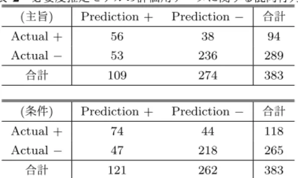 表 2 必要度推定モデルの評価用データに関する混同行列 ( 主旨 ) Prediction + Prediction − 合計 Actual + 56 38 94 Actual − 53 236 289 合計 109 274 383 ( 条件 ) Prediction + Prediction − 合計 Actual + 74 44 118 Actual − 47 218 265 合計 121 262 383 平均を推論時のスコアとした．なお，ネットワークの実装 とパラメータの最適化には chainer[1