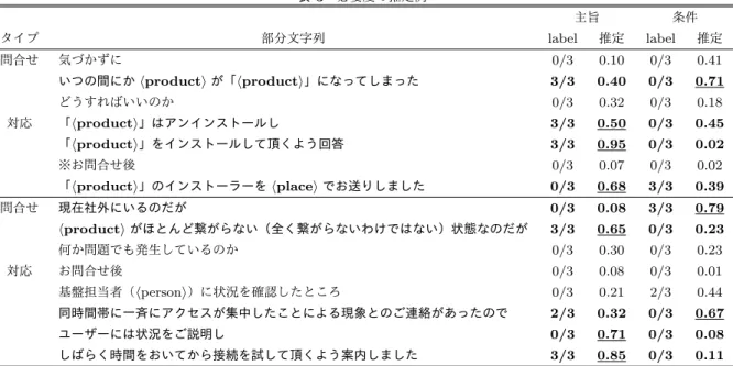 表 3 必要度の推定例 主旨 条件 タイプ 部分文字列 label 推定 label 推定 問合せ 気づかずに 0/3 0.10 0/3 0.41 いつの間にか ⟨ product ⟩ が「 ⟨ product ⟩ 」になってしまった 3/3 0.40 0/3 0.71 どうすればいいのか 0/3 0.32 0/3 0.18 対応 「 ⟨ product ⟩ 」はアンインストールし 3/3 0.50 0/3 0.45 「 ⟨ product ⟩ 」をインストールして頂くよう回答 3/3 0.95 0/3 0