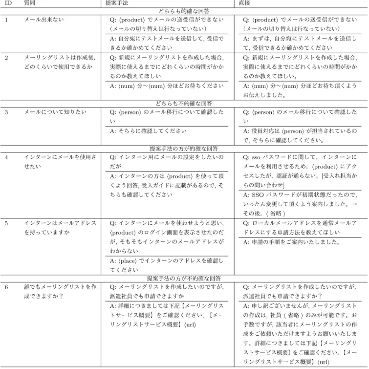 表 6 想定質問とチャットボットの回答例 ID 質問 提案手法 直接 どちらも的確な回答 1 メール出来ない Q: ⟨ product ⟩ でメールの送受信ができない （メールの切り替えは行なっていない） A: 自分宛にテストメールを送信して , 受信で きるか確かめてください Q: ⟨ product ⟩ でメールの送受信ができない（メールの切り替えは行なっていない）A:まずは,自分宛にテストメールを送信して,受信できるか確かめてください 2 メーリングリストは作成後， どのくらいで使用できるか Q: 新