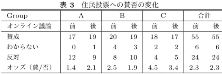 表 2 コメントの返信状況と深さ Group A B C 投稿数 207 133 311 最初の投稿までの時間 3:32 16:14 12:14 返信がついたコメント数 91 48 17 返信率（％） 44.0 36.1 55.0 第 1 階層 15 7 171 第 2 階層 98 74 104 第 3 階層 60 33 89 第 4 階層 26 12 57 第 5 階層 10 6 28 第 6 階層 3 4 12 第 7 階層 — 2 5 第 8 階層 — — 4 図 2 投稿数と文字数の散布図 かった 
