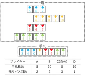 図 3 7 並べの局面例 的に「 7 と隣り合う数」と隣り合う数のカードを出してい き，先に手札がなくなったプレイヤーから順位が決まって いく．なお，カードを出さずにパスすることも可能である． 3.1 ルールと用語 7 並べにはいくつかローカルルールが存在する．そのた め，本研究では一般的かつ簡単なルールを基準として研究 を進める．その具体的なルールを次に示し，また， 7 並べ で利用される用語についても説明する． 基本的なルール ゲームを行うのに必要なプレイヤーの人数は 4 人である． ゲームに使用するト