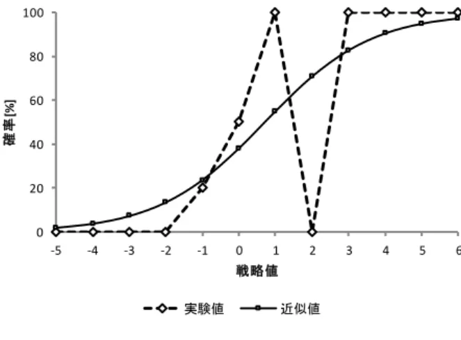 Figure 1     Probability of cooperation from females to  males 020406080100 -5 -4 -3 -2 -1 0 1 2 3 4 5 6確率[%] 戦略値 実験値 近似値 図 2  女性から女性への支援確率 Figure 2    Probability of cooperation from females to 