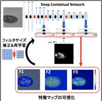 図 3: DCN のアーキテクチャ（ Chen ら [3] より引用） グ層（ウィンドウのサイズは 2 × 2 ，ストライドは 2 ） ， 3 つ の逆畳み込み層（フィルタのサイズは浅い層から順に 4 × 4 ， 8 × 8 ， 16 × 16 ）がある．活性化関数には ReLU (rectified linear unit) を用いる．また，勾配消失を防ぐために，補 助的な分類器 C1, C2, C3 を導入している．これらの分類 器と区別するため，最終的に p(x; W) を出力する分類機を メイン分類