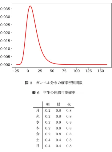 図 2 ガンベル分布の確率密度関数 表 6 学生の連絡可能確率 朝 昼 夜 月 0.2 0.8 0.8 火 0.2 0.8 0.8 水 0.2 0.8 0.8 木 0.2 0.8 0.8 金 0.2 0.8 0.8 土 0.4 0.4 0.8 日 0.4 0.4 0.8 これは値域 [0, 1.5] の 7 × 7 一様乱数行列 W とする．クラ ス別効用に重みをかけて乱数値 c を加算したものをある日 の効用値とする．ある曜日 d における各シフトの効用値は 以下の式で得られる． V [d] × W [d