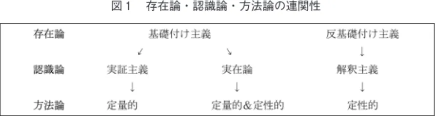 図 1 存在論・認識論・方法論の連関性 200-1
