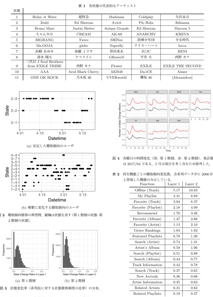 表 1 各状態の代表的なアーティスト 状態