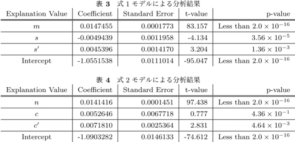表 3 式 1 モデルによる分析結果