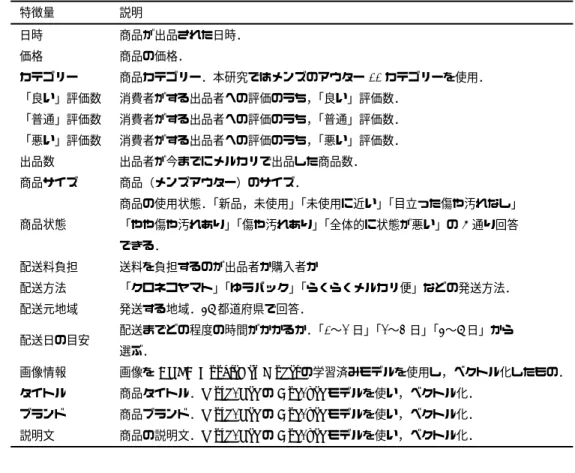 表 1 本章で使用する特徴量一覧 特徴量 説明 日時 商品が出品された日時． 価格 商品の価格． カテゴリー 商品カテゴリー．本研究ではメンズのアウター 11 カテゴリーを使用． 「良い」評価数 消費者がする出品者への評価のうち， 「良い」評価数． 「普通」評価数 消費者がする出品者への評価のうち， 「普通」評価数． 「悪い」評価数 消費者がする出品者への評価のうち， 「悪い」評価数． 出品数 出品者が今までにメルカリで出品した商品数． 商品サイズ 商品（メンズアウター）のサイズ． 商品状態 商品の使用状態