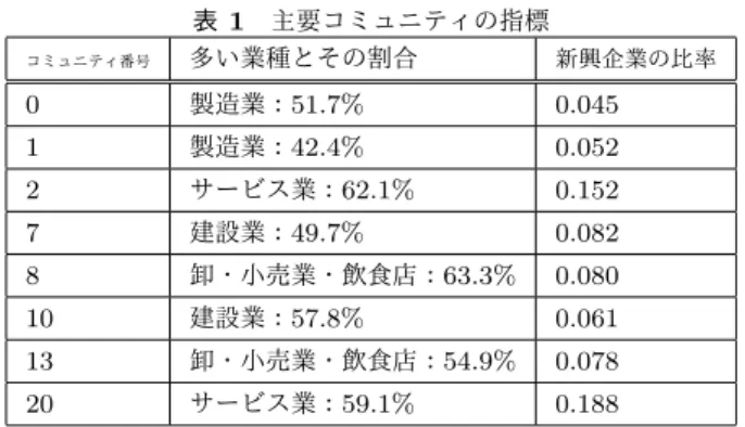 図 2 成長指標と企業数の累積度数分布 総従業員数 コミュニティ内の企業の従業員数の総和 平均従業員数 コミュニティ内の企業の従業員数の平均値 平均設立年 コミュニティ内の企業の設立年の平均値 新興企業比率 コミュニティ内の企業のうち新興企業の占 める比率 成長企業比率 コミュニティ内の企業のうち成長企業（売 上高変化率が 1 以上）の占める比率 相対売上高 企業の売上高 ÷ 平均売上高 相対従業員数 企業の従業員数 ÷ 平均従業員数 2.5 学習器の目的変数 成長指標をもとに， 2.3 で定義した新興企業