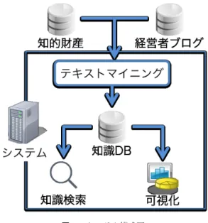 表 1 索引語条件