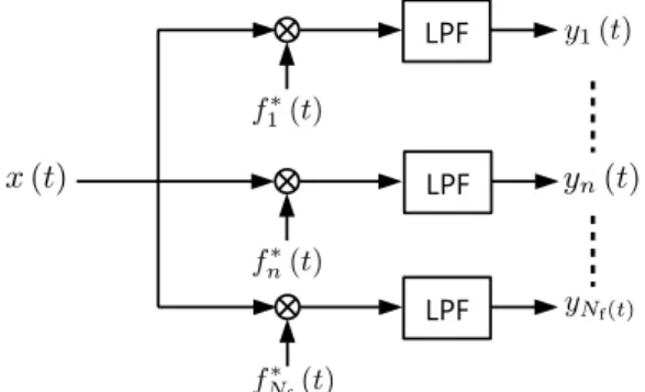 図 4 CDM に基づく APM における受信信号を分離する過程． 図 5 CDM に基づく APM における受信信号，指向性利得 (10)，お よびアンテナ出力 (17) の電力スペクトル（N f = 8） 善する． 3