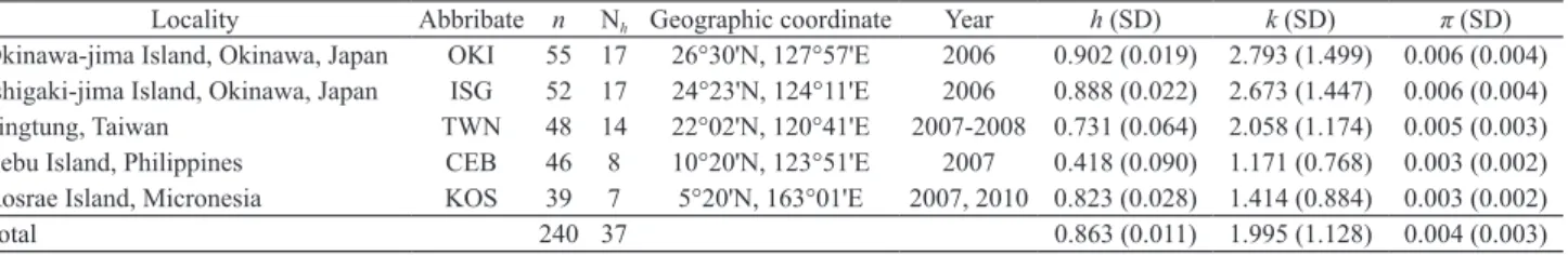 Table 1.  Summary of sampling localities, sample size (n), collection year and genetic diversity in five localities of Siganus spinus.