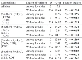 Table 4.   Pairwise F ST  values (below the diagonal) and Nm values (above  the diagonal) among four locations of Siganus spinus