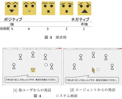 図 2 快感度と覚醒度の変化 表 1 快感度・覚醒度の変化量 タイミング 快感度変化量 覚醒度変化量  交渉前 C1*0.4+C2*0.4+C5*0.2 -C1*0.4+C2*0.4+C5*0.2  交渉中 C3 C3  交渉後 C4 C4 C1 関係性 : 相手が目上（ -2), 相手が目下 (-1), 同じ (1) C2 進捗状況 : 予定確定メンバ数 / 総メンバ数 C3 提案 : 提案が受け入れられた場合 :+1, 断られた場合 :-1 C4 結果 : 提案した回数 / 提案が受け入れられた回数 C