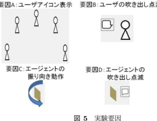 図 5 実験要因 気遣いが発生した結果，エージェントの要求が受け入れら れやすくなるかについて検証する． 4.2 実験設定 実験仮説 : a-1) 他ユーザアイコンで他のメンバの存在感を ユーザに感じさせ， a-2) 他ユーザアイコンから出る吹き出 しが点滅すると他ユーザがエージェントに意図を伝えてい るとユーザに感じさせる． a-3) またエージェントが振り返 ることでエージェントが他ユーザに注意を向けていると ユーザに感じさせ， a-4) エージェントから出る吹き出しが 点滅するとエージェントがユーザに