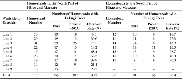 Table 3. Loss of Fukugi tree lines from 1945–2017 by geographic area. Homesteads in the North Part of