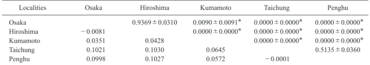 Fig.  4.  Mismatch distribution based on A. lactea mtDNA control region. Bars represent observed frequency of pairwise diﬀerences  among unique haplotypes, and the line shows the expected curve predicted for a population that has undergone range expansion 