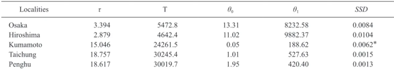 Table  5.  Results of the mismatch distribution analysis for Austruca lactea. The absolute time after expansion (T) was calculated  based on τ