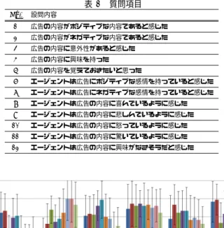 図 12 Russell の円環感情モデル（ Russell,1980 の Figure 3 より 引用） 表 7 エージェントの行動パターン 興味行動 写真を撮る (a1) メモを取る (a2) 考え込む (a3) 感情行動 第 1 象限 驚く (a4) （快，覚醒） 喜ぶ (a5) 第 2 象限 怒る (a6) （不快，覚醒） イライラする (a7) 第 3 象限 悲しむ (a8) （不快，眠気） 落ち込む (a9) を表す行動パターンとして， 「驚く (a4) 」 ， 「喜ぶ (a5) 」 ， 「怒 