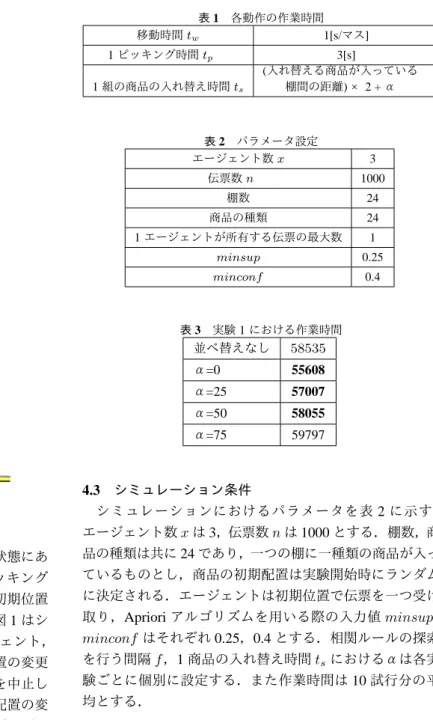 図 1 シミュレーションの実行画面 図 2 ロングテール るまで，動かずに待機する．複数の作業者が待機状態にあ るときは， First-In-First-Out で棚への到着順にピッキング を行う．全ての伝票を処理し．全エージェントが初期位置 へ戻った時点で，シミュレーションを終了する．図 1 はシ ミュレーションの実行画面であり，緑色はエージェント， 赤色は初期位置を表す．提案手法を用いて商品配置の変更 を行う際，全エージェントは一旦ピッキング作業を中止し 商品配置の変更作業に専念するものとする．商品配置