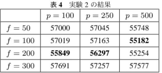 表 4 実験 2 の結果 p = 100 p = 250 p = 500 f = 50 57000 57045 55748 f = 100 57019 57163 55182 f = 200 55849 56297 55254 f = 300 57691 57257 57577 4.5 実験 2 実験 2 では，相関ルールの探索を行う間隔 f を変化さ せ，最も効果的な f の値を検証する．商品の出現頻度・相 関が変化するタイミングである p が 100 ， 250 ， 500 の場合 の 3 種類の伝票を