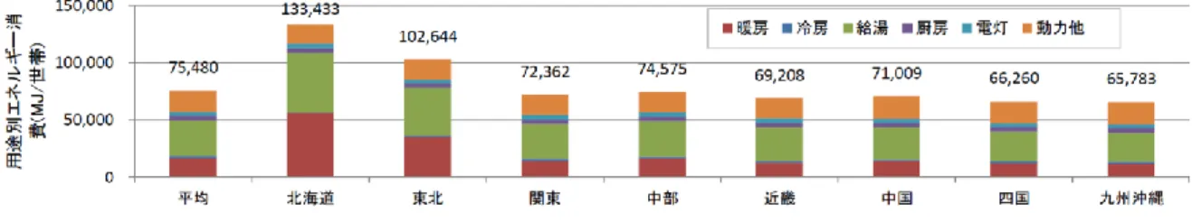 Figure 2.  家庭部門におけるエネルギー消費の比較  電，原燃料の海外依存，地球温暖化，この 3 つのリスクを 総合的に軽減する施策として，再生可能エネルギーと省エ ネルギーが挙げられる[7]．太陽光や風力，バイオマス，地 熱，水力に代表される再生可能エネルギーは，持続可能性 の期待とともに，地域にとっては資源の地産地消により， 温暖化対策を図りながらエネルギー自給率を高める効果が ある．しかしながら再生可能エネルギーは，季節と時間に 基づく周期的な変動と，設置場所の気候に左右される不規 則な変動を