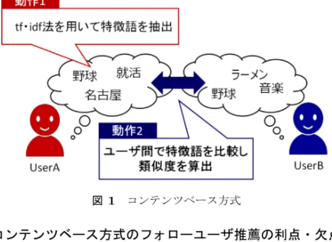図 1 コンテンツベース方式 コンテンツベース方式のフォローユーザ推薦の利点・欠点 利点 • ユーザの過去の行動履歴を基に推薦を行う為，ユー ザの嗜好を配慮した推薦が可能 欠点 • 類似するアイテムばかり推薦され，ユーザの飽きを 招く可能性がある • ユーザ数が膨大になるとコンテンツモデルの生成に 多大な負担がかかる 以上を考慮し，本研究ではユーザ間のコミュニケーショ ンの活性化を目的として，コンテンツベース方式のフォ ローユーザ推薦に着目する． 3.2 コンテンツベース方式の問題点 上記で述べたコンテンツ