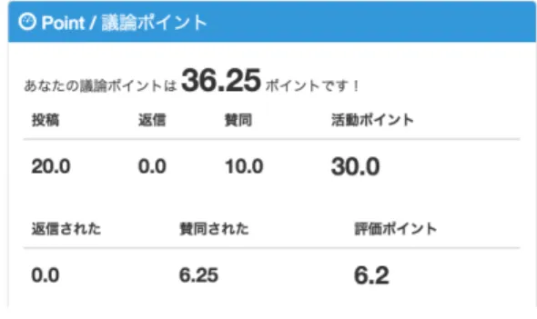 図 5 議論ポイント機能のユーザインターフェース 図 6 タイムラインによるポイントと賛同数の表示 【 Á 投稿ポイント機能】各投稿は，返信や賛同に応じた返信 されたポイントや賛同されたポイントを獲得することがで きる．本機能の UI を図 6 に示す．各投稿の左側にポイン ト数が表示される．また，ポイント数に応じて並べ替えを 行うことができ，ポイントにより注目されている投稿を抽 出することができる． 【 Â 賛同表明機能】参加者は，投稿されたコメントに実装さ れているボタンから賛同操作を行うことができる．