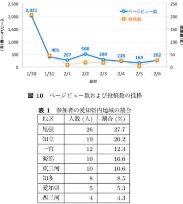 図 9 愛知県内自治体課題共有実験の概要 間議論を続けた（第四部）．以下に実験設定，ポイント設 定， Phase1 ，および Phase2 の詳細を示す． 【実験設定】共催：愛知県，協力： ( 公財 ) 中部圏社会経済研 究所，後援： ( 公財 ) 愛知県都市整備協会，パネリスト：服 部彰治氏 ( 札幌大通まちづくり株式会社 ) ，木下斉氏 ( 一般 社会法人エリア・イノベーション・アライアンス ) の 2 名， 司会：川本えこ氏，議論テーマ： 「人口減少」 「超高齢社会」 「コンパクトシティ」 「賑わい」