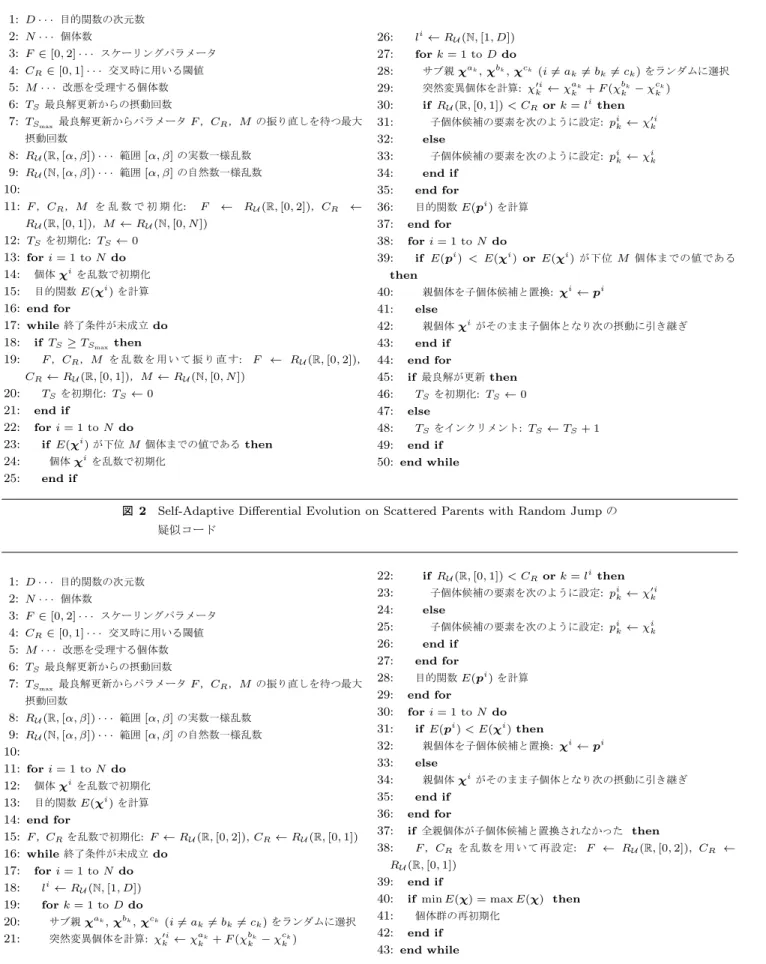 図 3 Self-Adaptive Diﬀerential Evolution on Scattered Paretns with Dynamic Restart の疑似コード