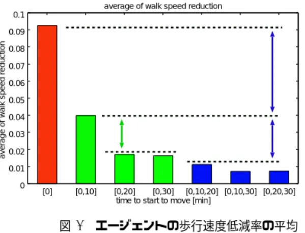 Fig. 5 number of agents ﬁnished moving