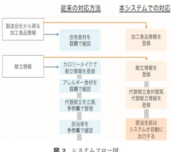 図 1 システム構成図 3.2 システムフロー 本システムのフローについて説明する．図 2 がシステム フローを示す図である．図 2 では従来の対応方法と比較し ている．まず，加工食品を用いる場合，加工食品の詳細情 報を製造元から受け取る．従来の対応方法では，加工食品 に含まれている食材情報やアレルゲンの有無を目視で確認 を行っている．しかし，本システムでの対応は，加工食品 の情報を本システムで入力することによって管理を行う． また，立案した献立情報について，従来の対応方法では， カロリーメイクという給食管