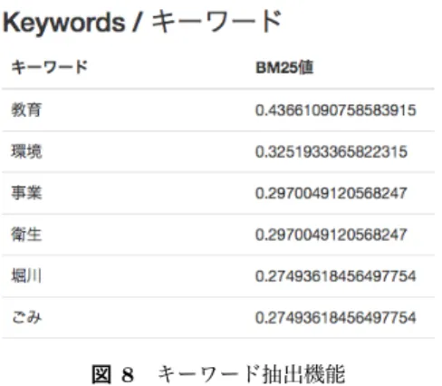 図 7 ポイント履歴機能 現する回数， avgdl はコメント集合 D の平均字数（平均単 語数）， | d i | はコメント d i の字数（単語数）を表す． k 1 , b は自由に定めることができるパラメータである．本稿で は， BM25 でよく用いられる k 1 = 2.0 ， b = 0.75 を用い た． IDF は式 (2) を用いた．ここで， N は全コメントの数， df(w) は全コメントの中で，単語 w を含むコメントの数で ある．一般に， BM25 は， TF-IDF の弱みである文