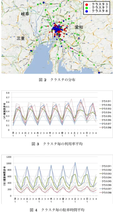 表 1 クラスタ毎のデータの数 クラスタ 1 2 3 4 5 6 7 8 データ数 19 126 152 116 153 150 150 184 【ポイントカード利用率】ポイントカード利用率に関す る変数は，駐車場の全精算データ数を分母とし，全精算 データのうちポイントカードを利用した精算データ数を分 子とした値を用いた．ポイントカード利用者は定期的に時 間貸し駐車場を利用する利用者である可能性が高いので， 定期的な利用者の割合の程度を表す変数として用いた． 【クーポン割引率】クーポンによる割引率に関する変
