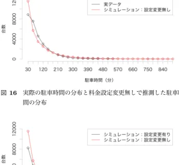 表 2 駐車場 1 の料金設定 料金種別 日付区分 時間帯 単位時間 単位料金 単位時間 全日 0 〜 8 時 60 分 100 円 単位時間 全日 8 〜 24 時 30 分 200 円 打切り 全日 0 〜 8 時 - 500 円 表 3 駐車場 2 の料金設定 料金種別 日付区分 時間帯 単位時間 単位料金 単位時間 全日 0 〜 24 時 30 分 200 円 打切り 全日 22 〜 8 時 - 500 円 打切り 平日 8 〜 22 時 - 1500 円 打切り 土日祝 8 〜 22 時 - 10