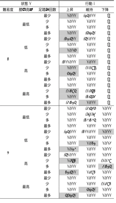 表 5 被験者 Y の MLLE におけるルール重み ω(s, a) Table 5 Rule Weights ω(s, a) in MLLE for Subject Y.