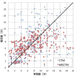 図 9 各車両の所要時間の推定値と実測値 した．算出した結果， MSCTM が約 3.8 ， CTM が約 4.6 と なり， MSCTM のほうが誤差が少ないことがわかった． 次にあるセルにおける 10 分間の交通量について， MSCTM と CTM のシミュレーション結果を示す．今回の実験では， ネットワーク上の中央付近のセルについて 10 分間の交通 量の結果を調査する．ネットワークの端部は出発地や目的 地となる地点が多く存在しており，出発地や目的地付近で は，交通量について車両の出発時間に影響しやす